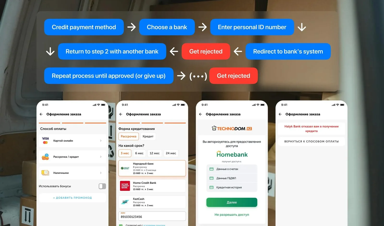 Diagram of the old flow: choose a bank, enter ID, get rejected, repeat
